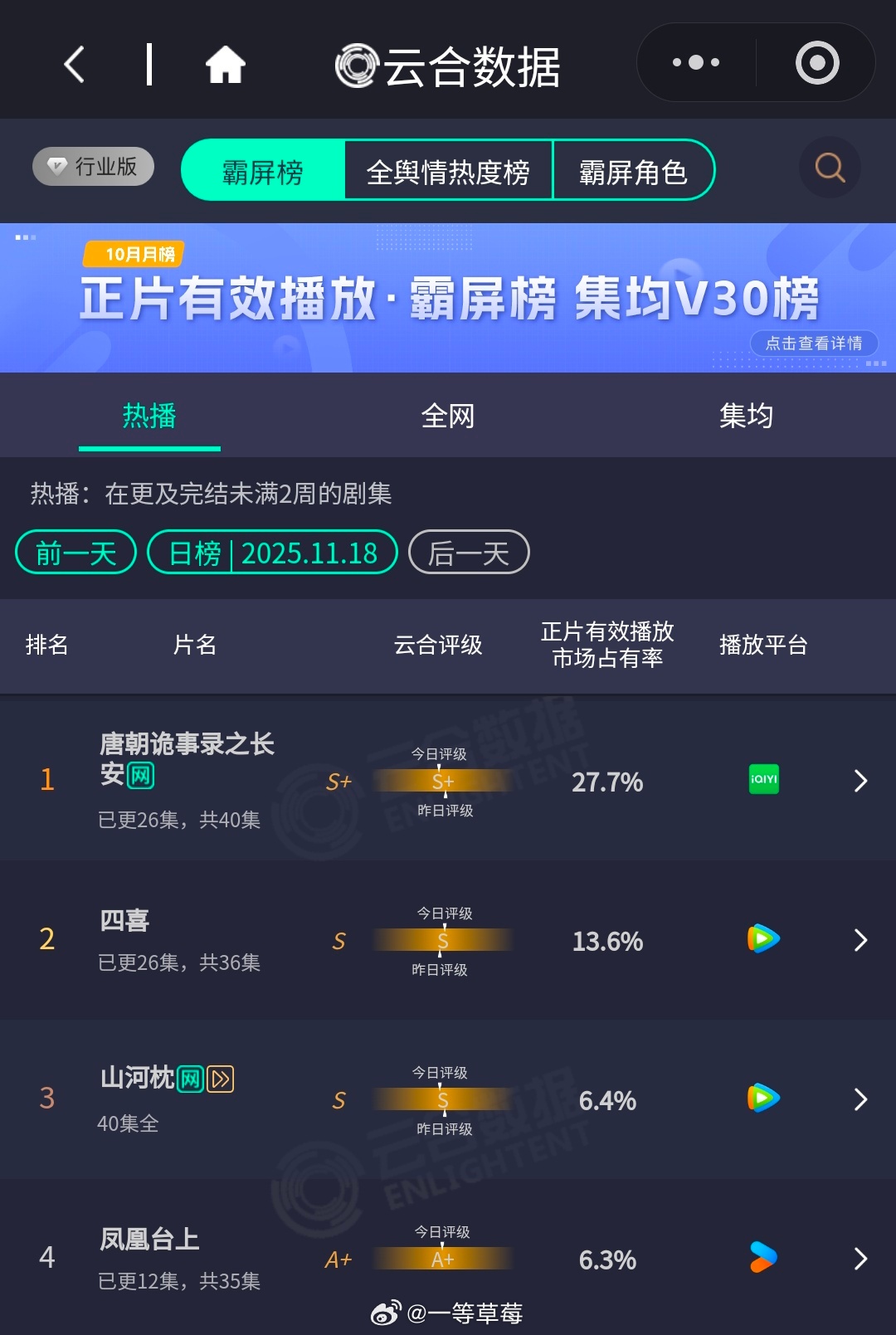 感觉任嘉伦近几年的剧播出水花都不大，《凤凰台上》云合评级A+，也看来就这样了，是