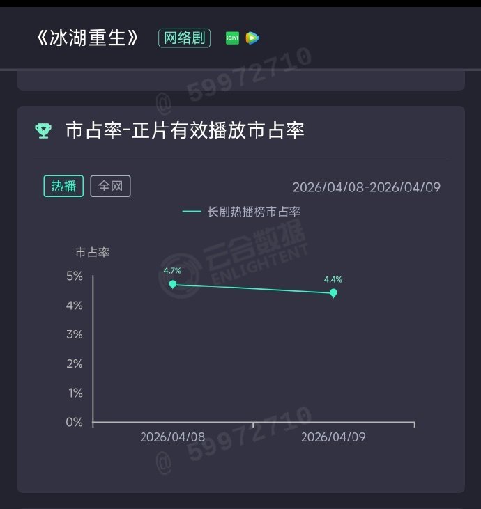 确实没见过云合次日就跌的，所以首日是吃了楚乔传的红利吧，看过楚乔传的人去尝尝咸淡