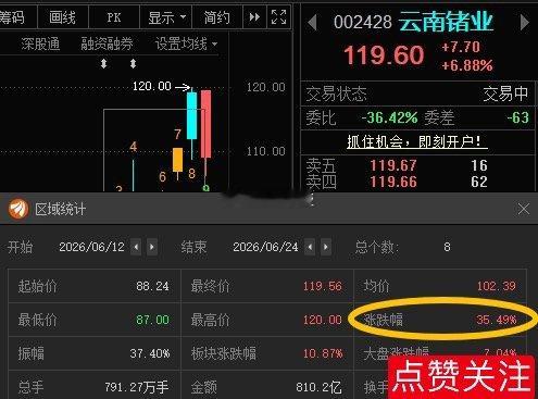 云南锗业002428📈累计涨超35%