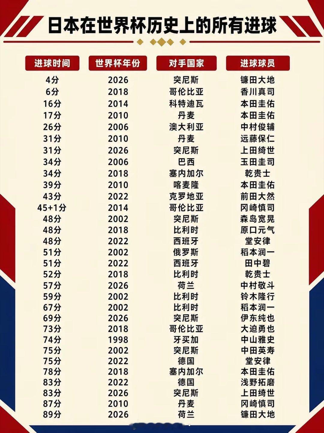 日本在世界杯历史上的所有进球 