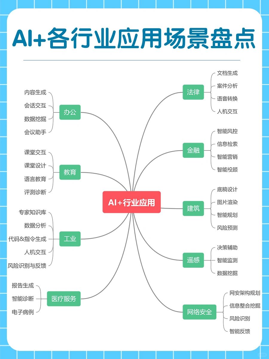 🔥揭秘AI+各行业应用场景，让你的业务更