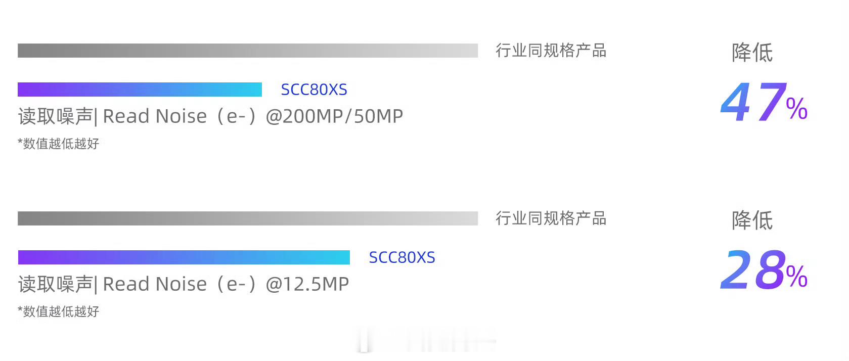 华为今天官宣的2亿像素潜望长焦镜头应该就是思特威的这款SCC80XS了。SCC8