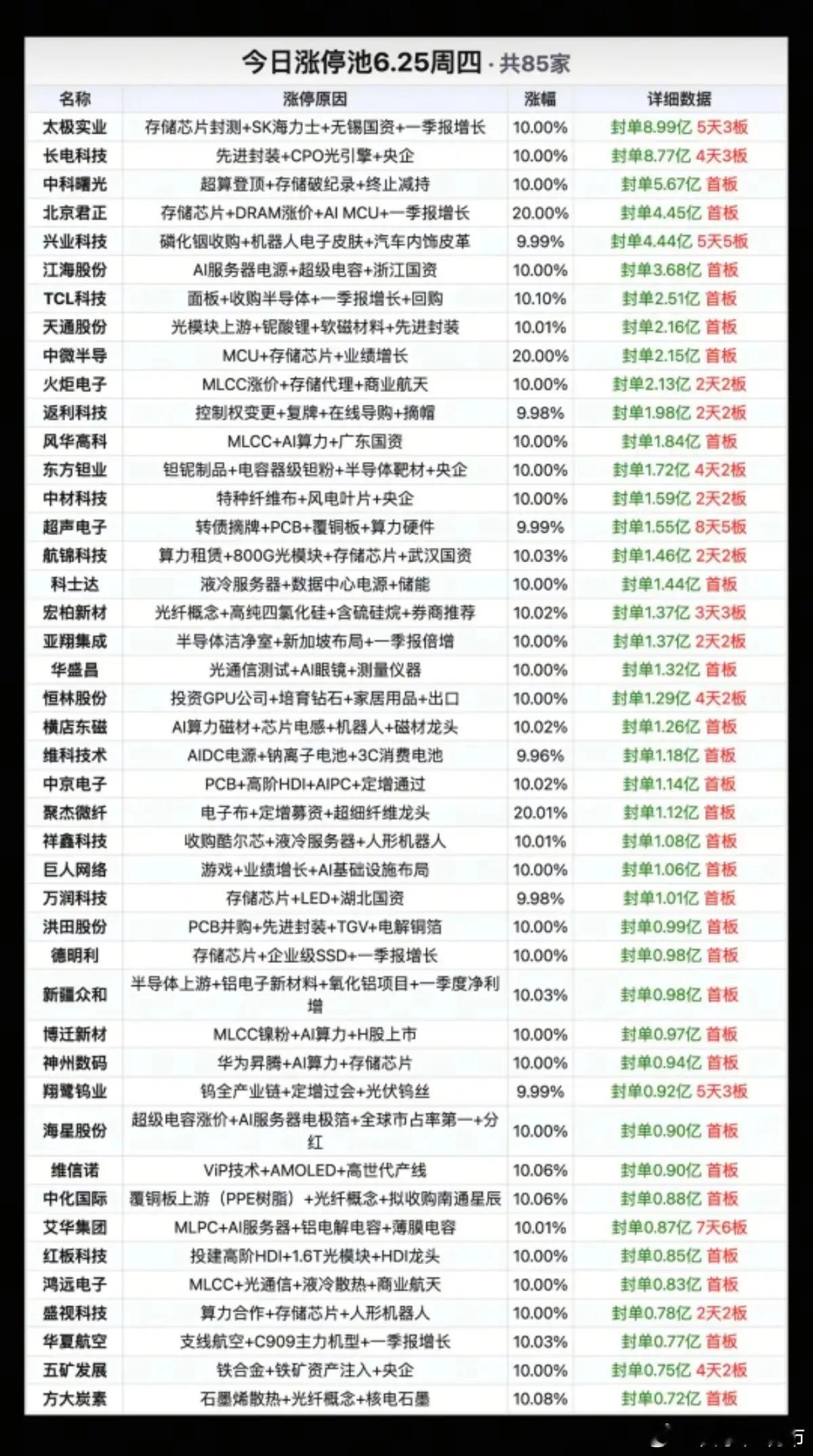 6.25周四  涨停板股票：题材+高度+明细表！市场热点方向：PCB、存储芯片、