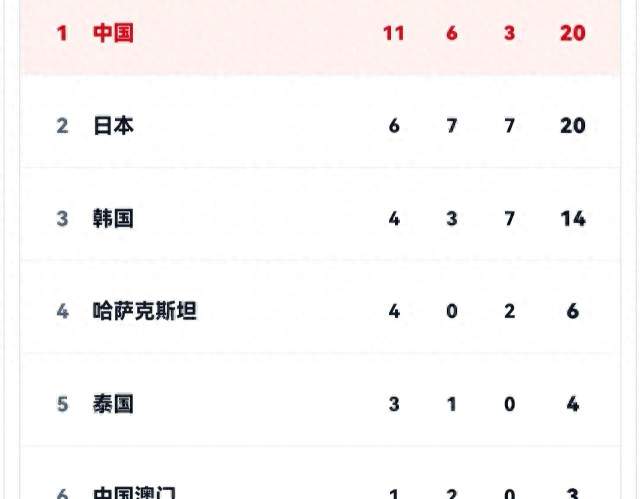 中日金牌仅差4枚，亚运会奖牌榜竞争白热化