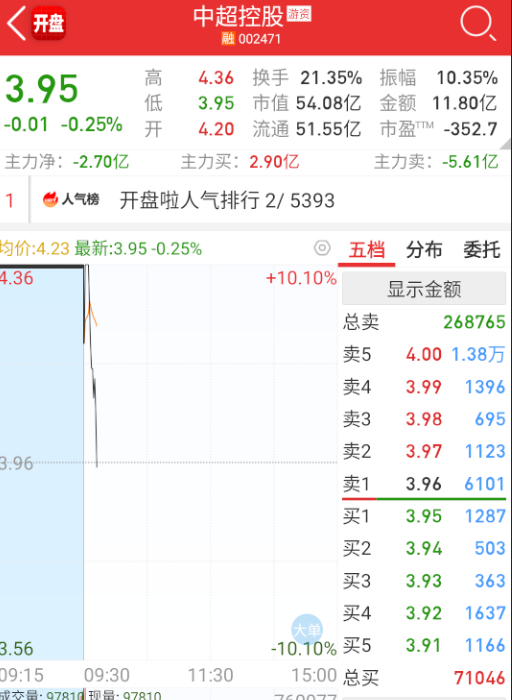 $中超控股 sz002471$ 才四板就不装了？ ​​​