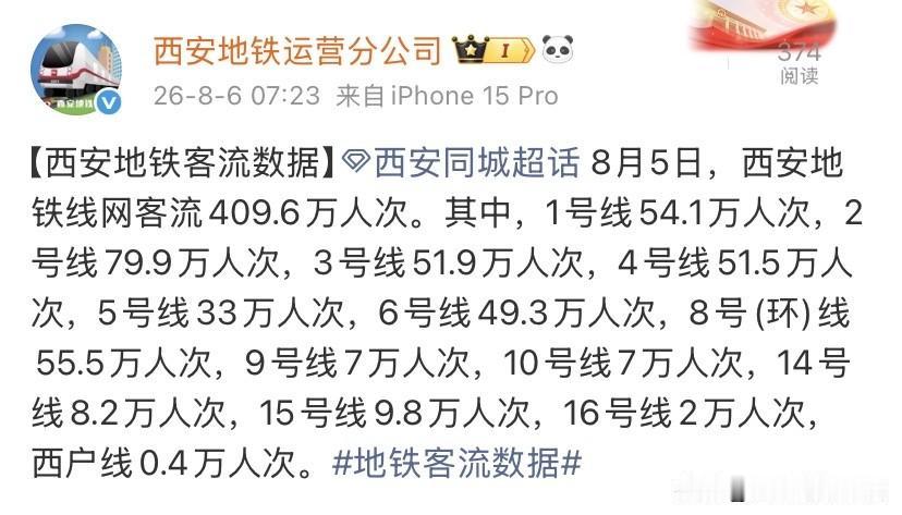 409.6万人次！8月5日西安地铁客流出炉，雨天天气，主城线路扛起出行主力

暑