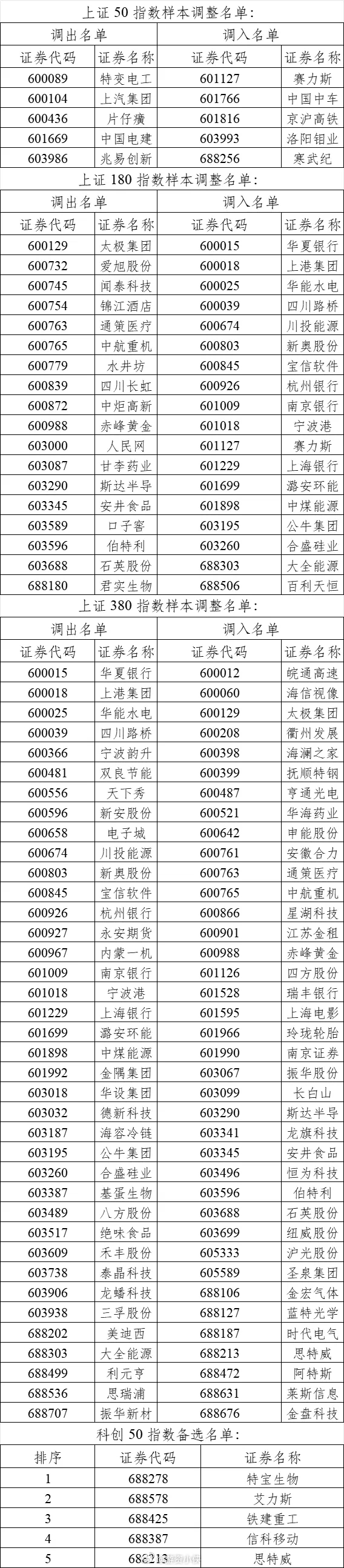 上证50、上证180、上证380这些指数成份股要调整了赛力斯居然要进上证50了！