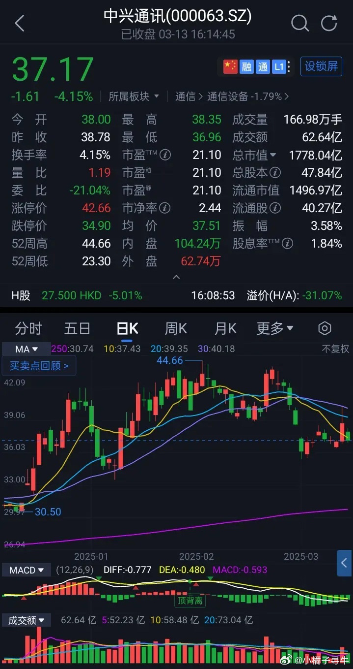 中兴通讯收于37.17元、跌4.15%、成交62.64亿、主力流出15.8亿元。