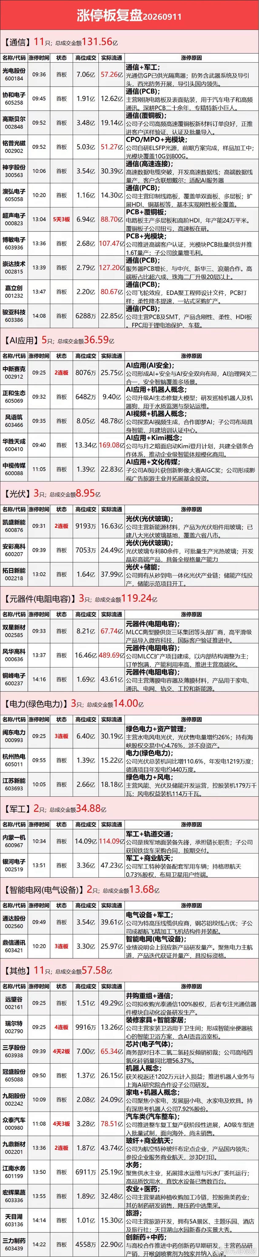明天又要开盘了，热点板块龙头全总结1、元件板块龙头:超声电子、风华高科、博敏电子