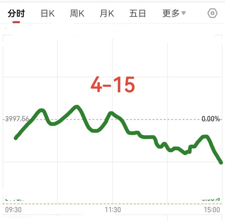 明天4月15日，星期三，大盘会如何走法呢？请看图，大家来预测一下。首先明天会低开