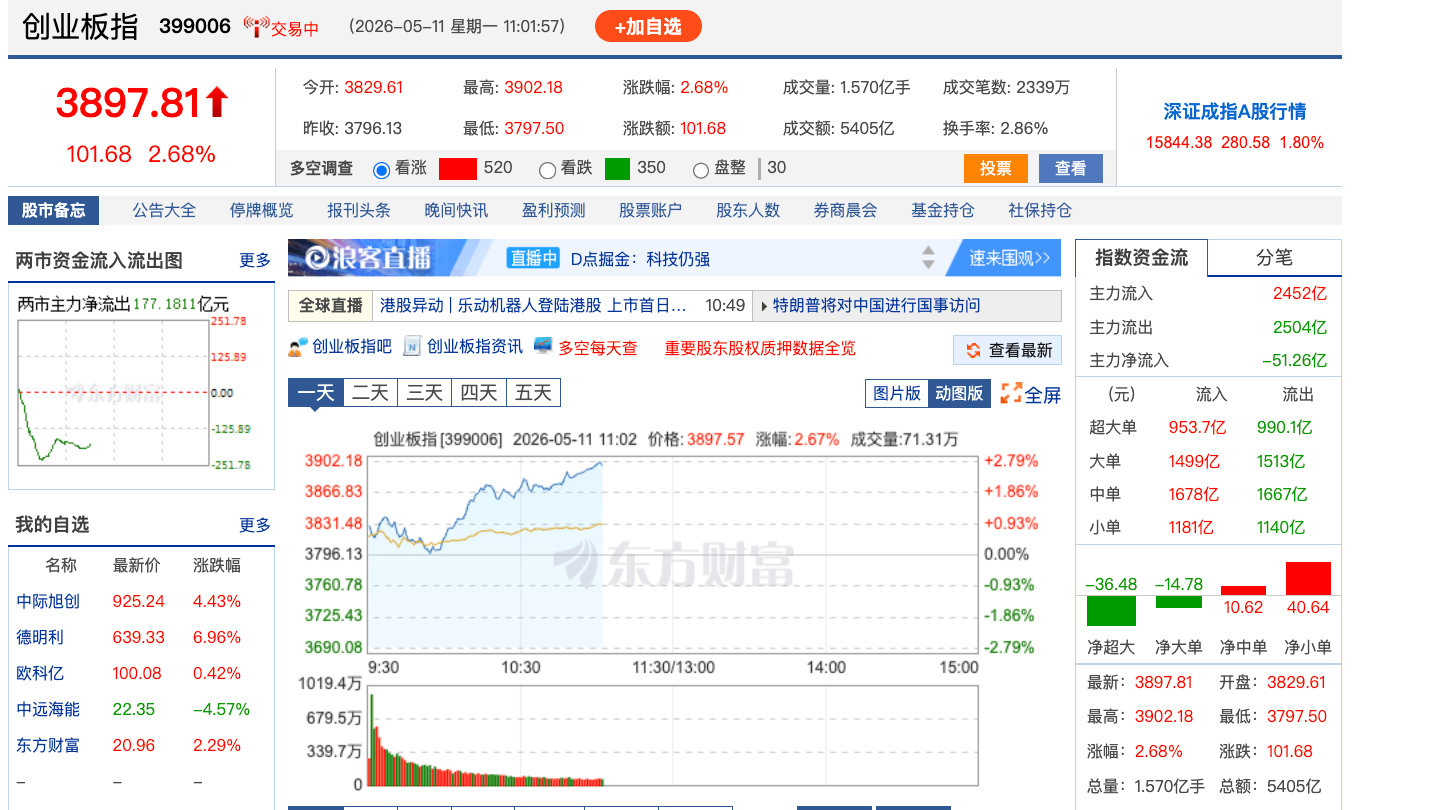 【创业板指站上3900点】5月11日，创业板指近期持续走高，盘中拉升涨近2.75