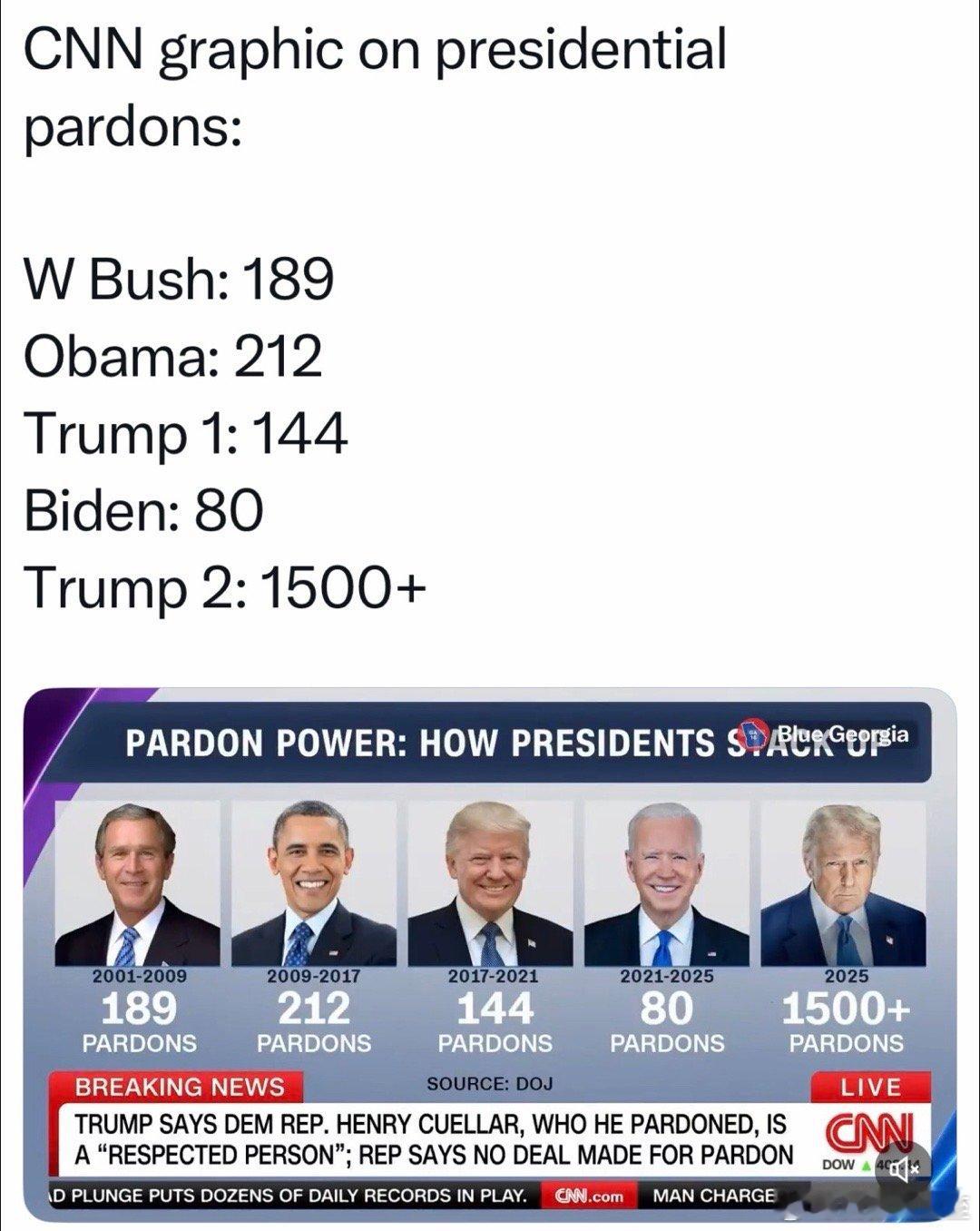 CNN统计总统赦免：W.Bush八年：189Obama八年：212Ｔ四年：144