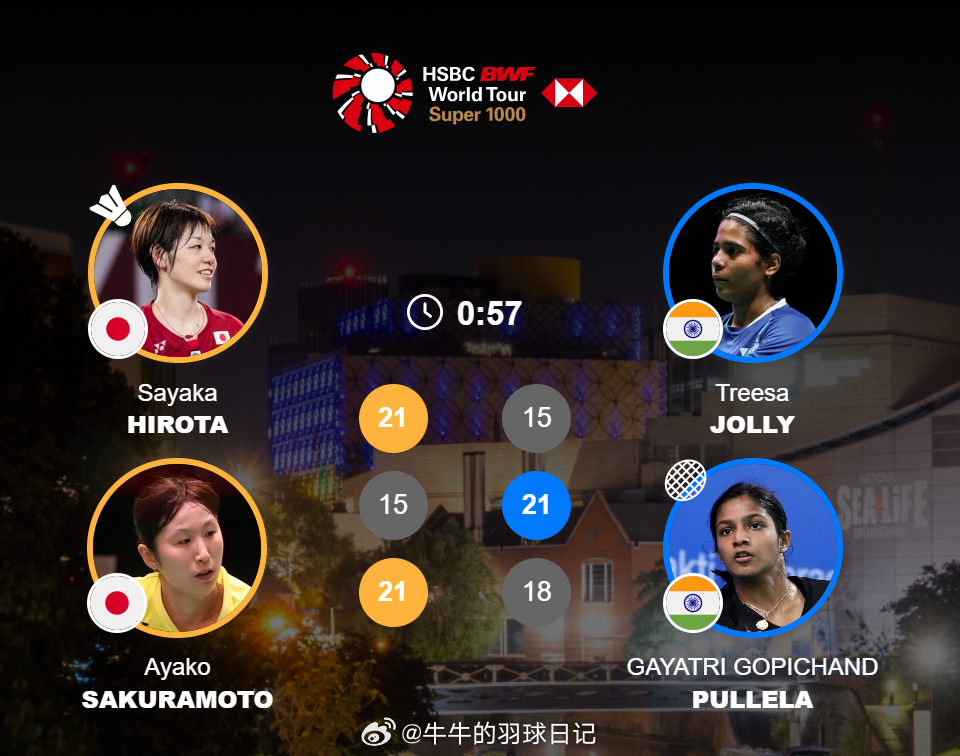 女双 1/16赛 广田彩花/樱本绚子 21-15 15-21 21-18 乔莉/