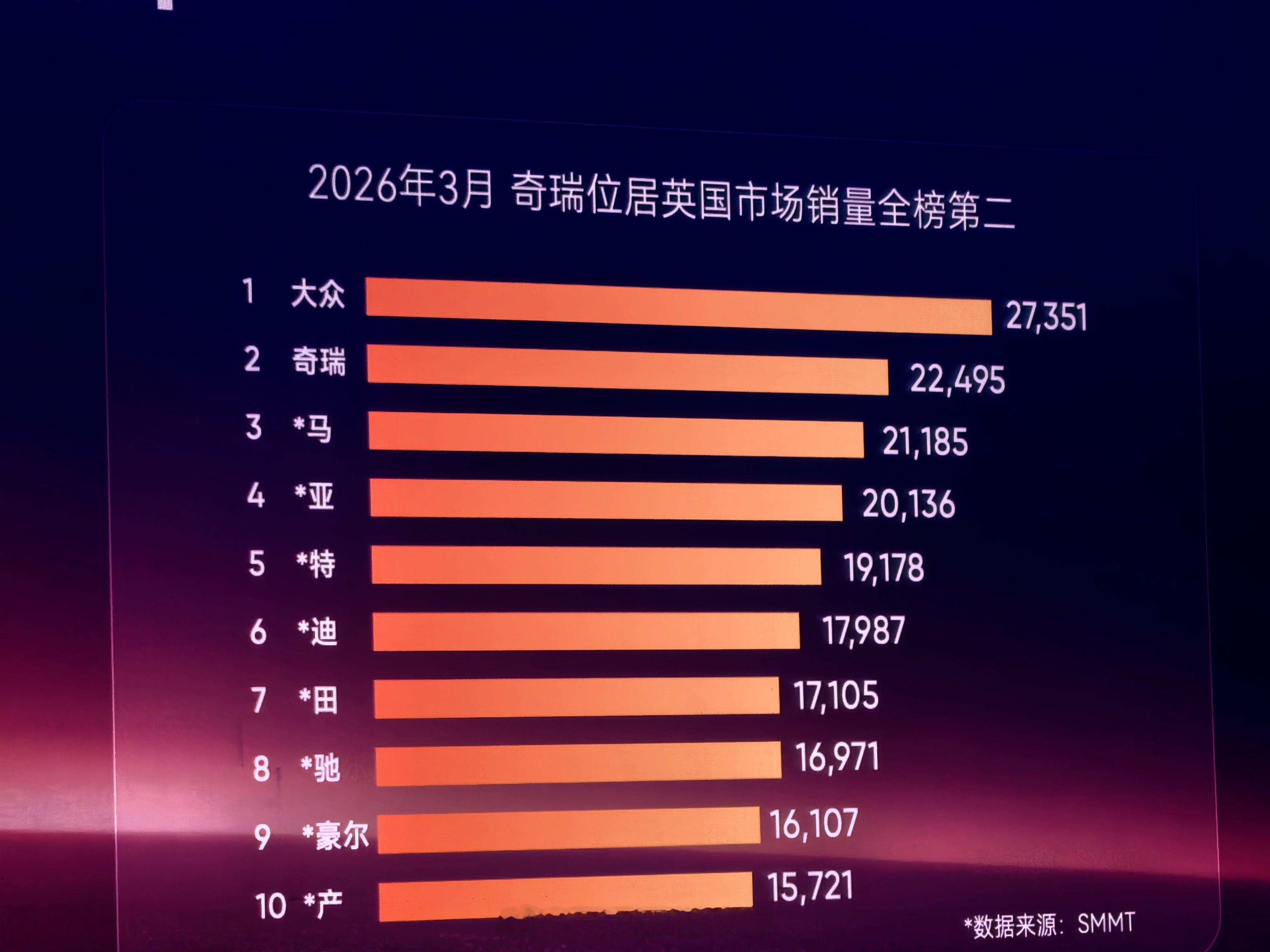 2026年3月，奇瑞汽车销量位居英国市场销量榜第二名。奇瑞风云t9l新能源汽车