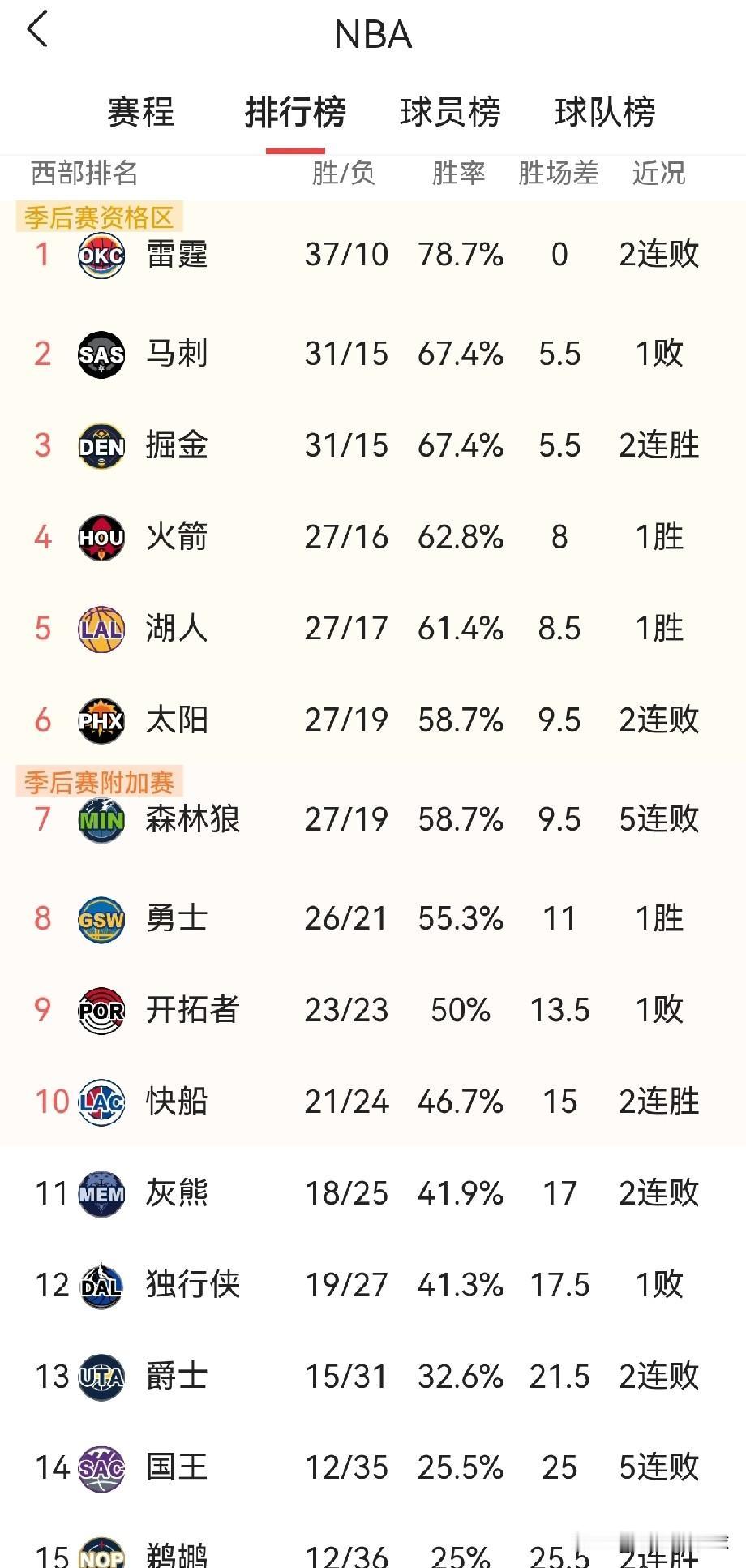 NBA:1月26最新排名，快船2连胜逼近第9，2强队爆冷，勇士大胜森林狼。
 