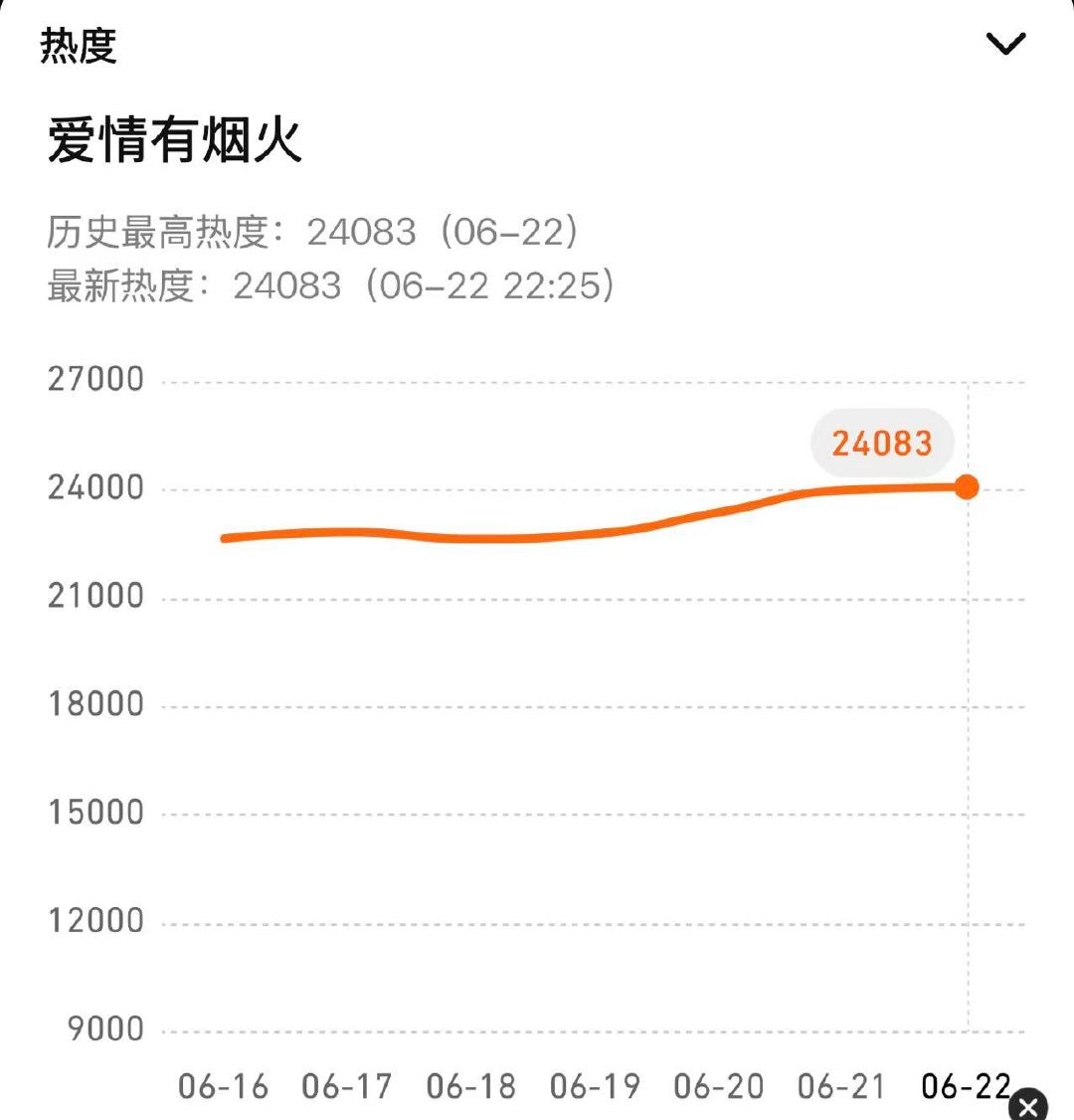 爱情有烟火破24000爱情有烟火热度破24000 我们小爱火就这么争气！ 