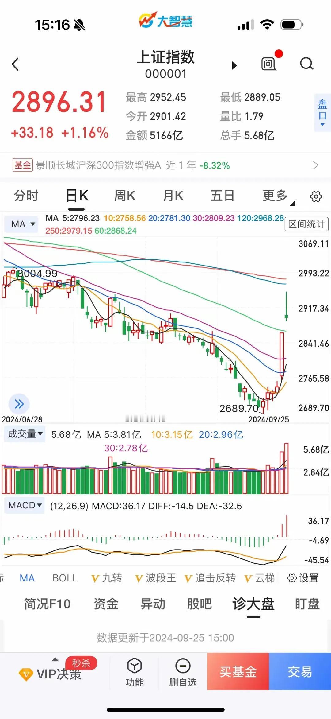 明日大盘怎么走？
今日大盘回顾：延续昨天的利好，早盘高开高走，最高达到2952.