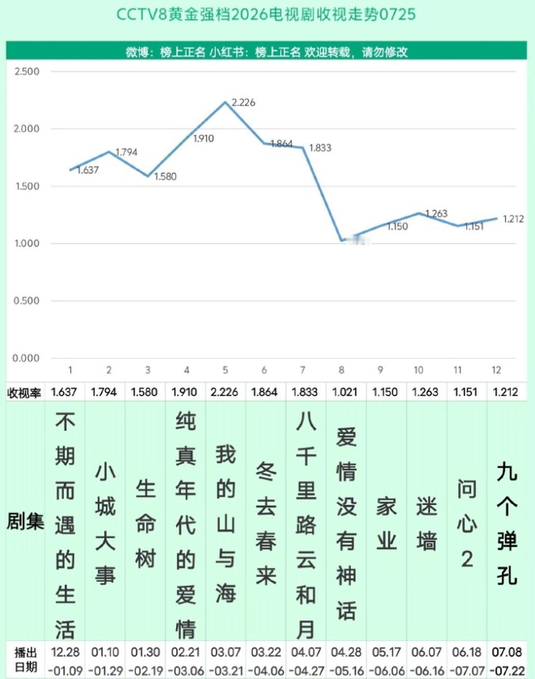 这收视率走势，多少能看出点地域偏好了！大山东对《国色芳华》和《锦绣芳华》不太感冒