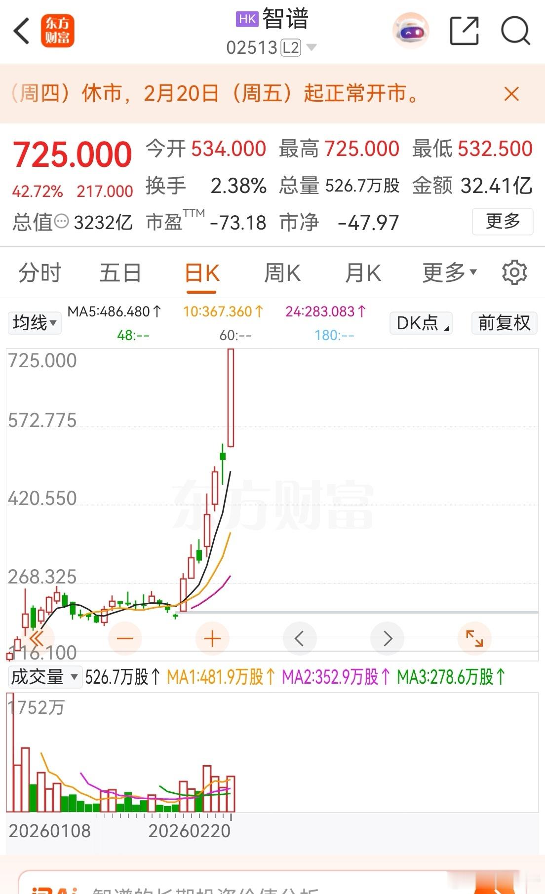 智谱暴涨37%有点看不懂了，营业额2亿不到，市值3200多亿。AI大模型有点火啊