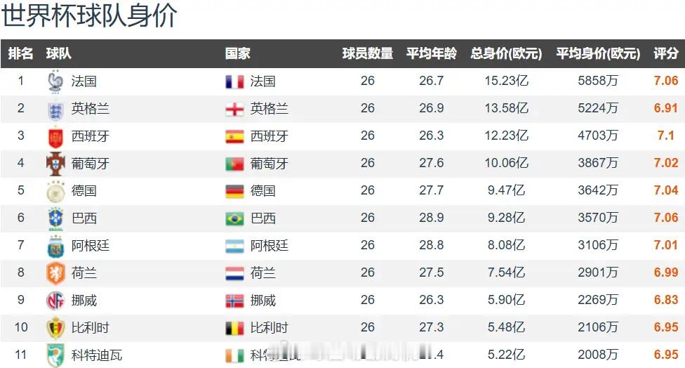 身价高真的没用！26世界杯11支5亿欧以上队伍反差巨大阿根廷身价仅第7冲进决赛，