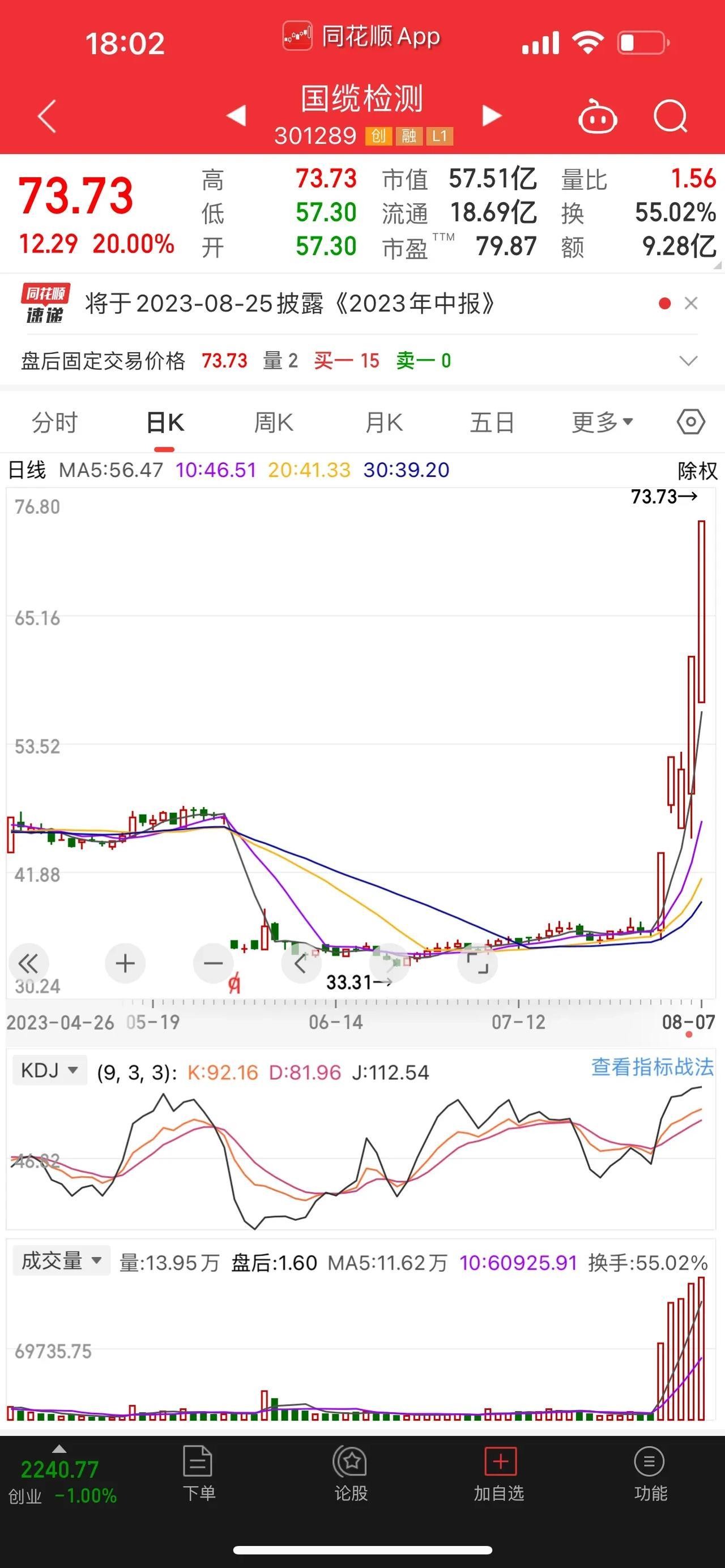 今天A股市场上，首次出现8月份的翻倍股，它就是国缆检测，达到了5天4板的卓越成绩
