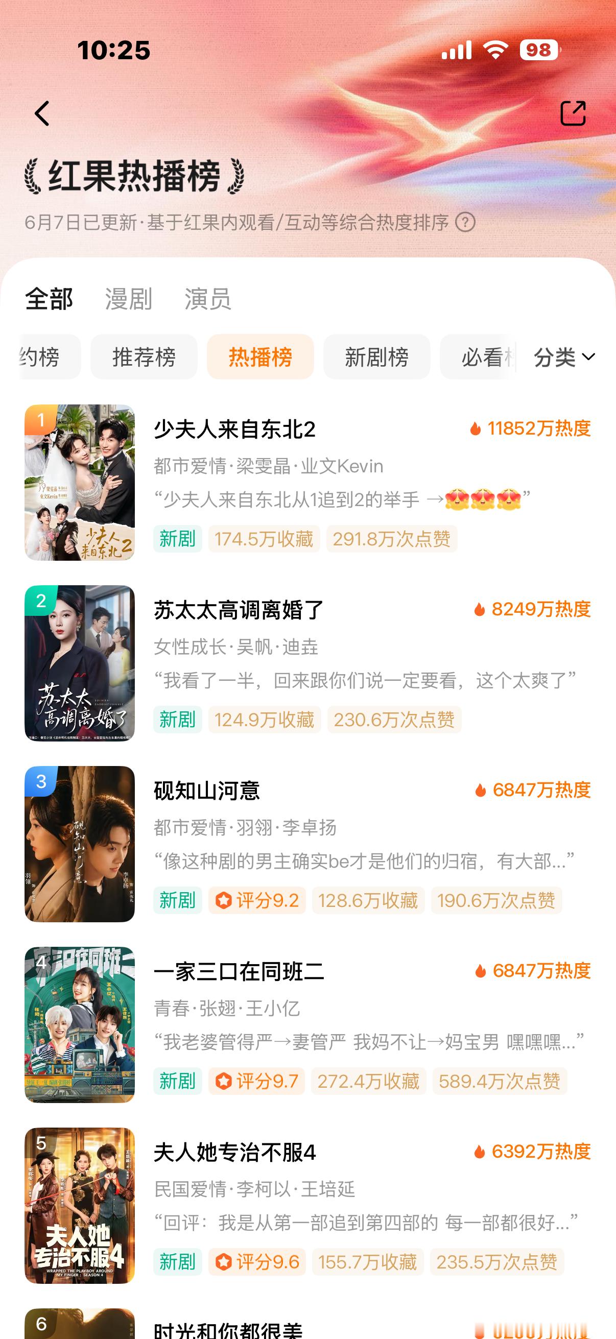 少夫人来自东北2 好牛逼 首日热度开了11852万  红果已经有三个月没有首日热