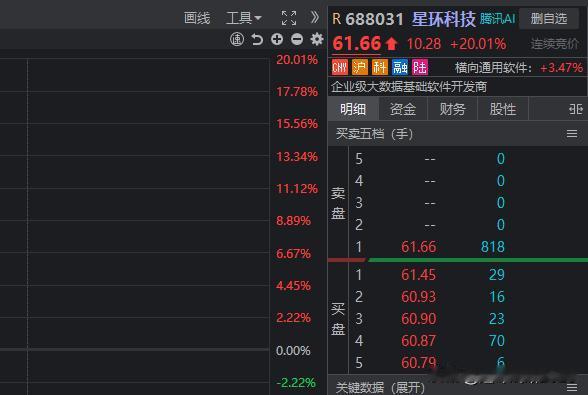 美股AI数据服务公司Snowflake昨日再度大涨，市值已经大涨到约4200亿人