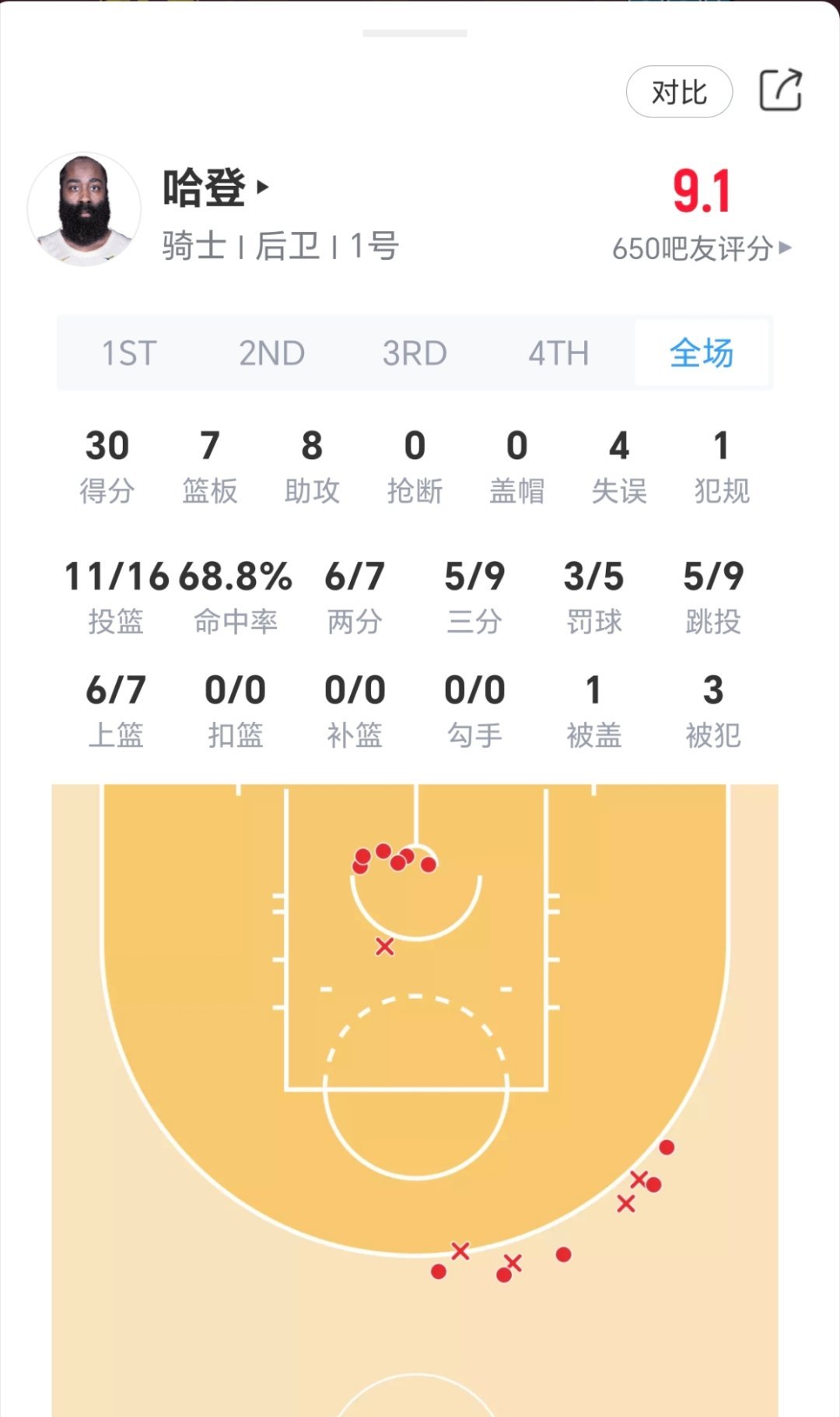 哈登今日表现：骑士第一个30+！！尽力了！骑士vs魔术