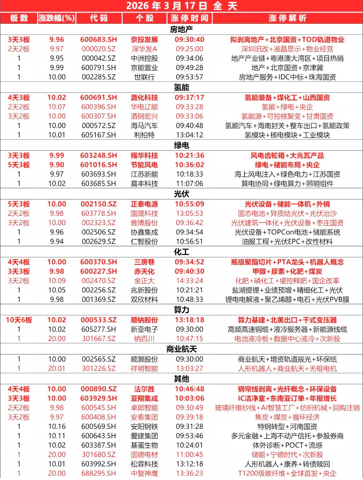 3月17日涨停，
全天封板复盘。