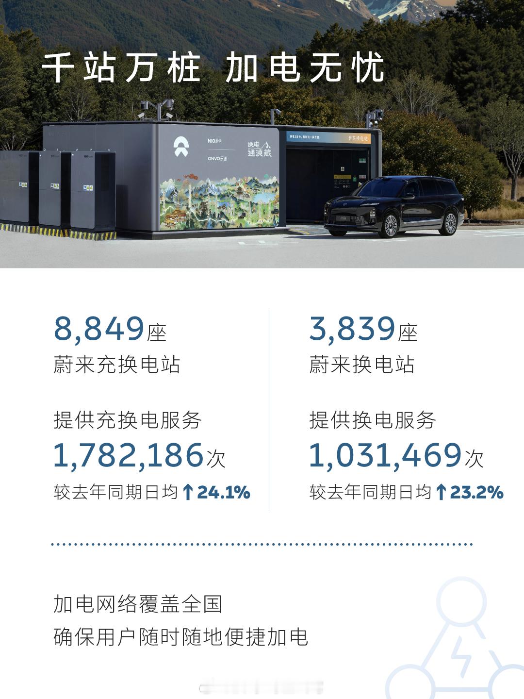 蔚来公布五一假期用户加电报告，几个有意思的数据：* 全国3,839座换电站累计提