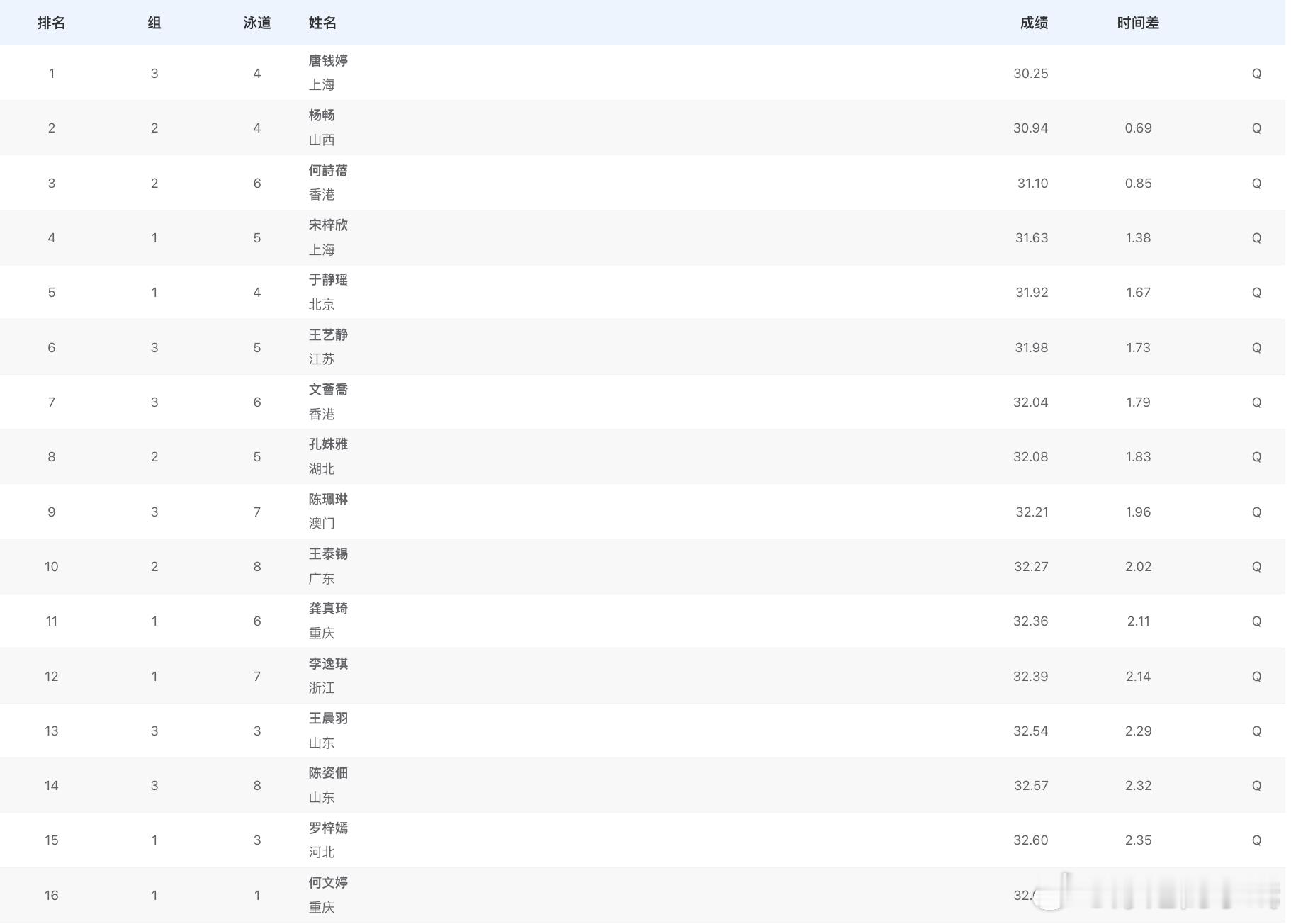 女子50米蛙泳预赛成绩唐钱婷 30.25杨畅 30.94何诗蓓 31.10宋梓欣