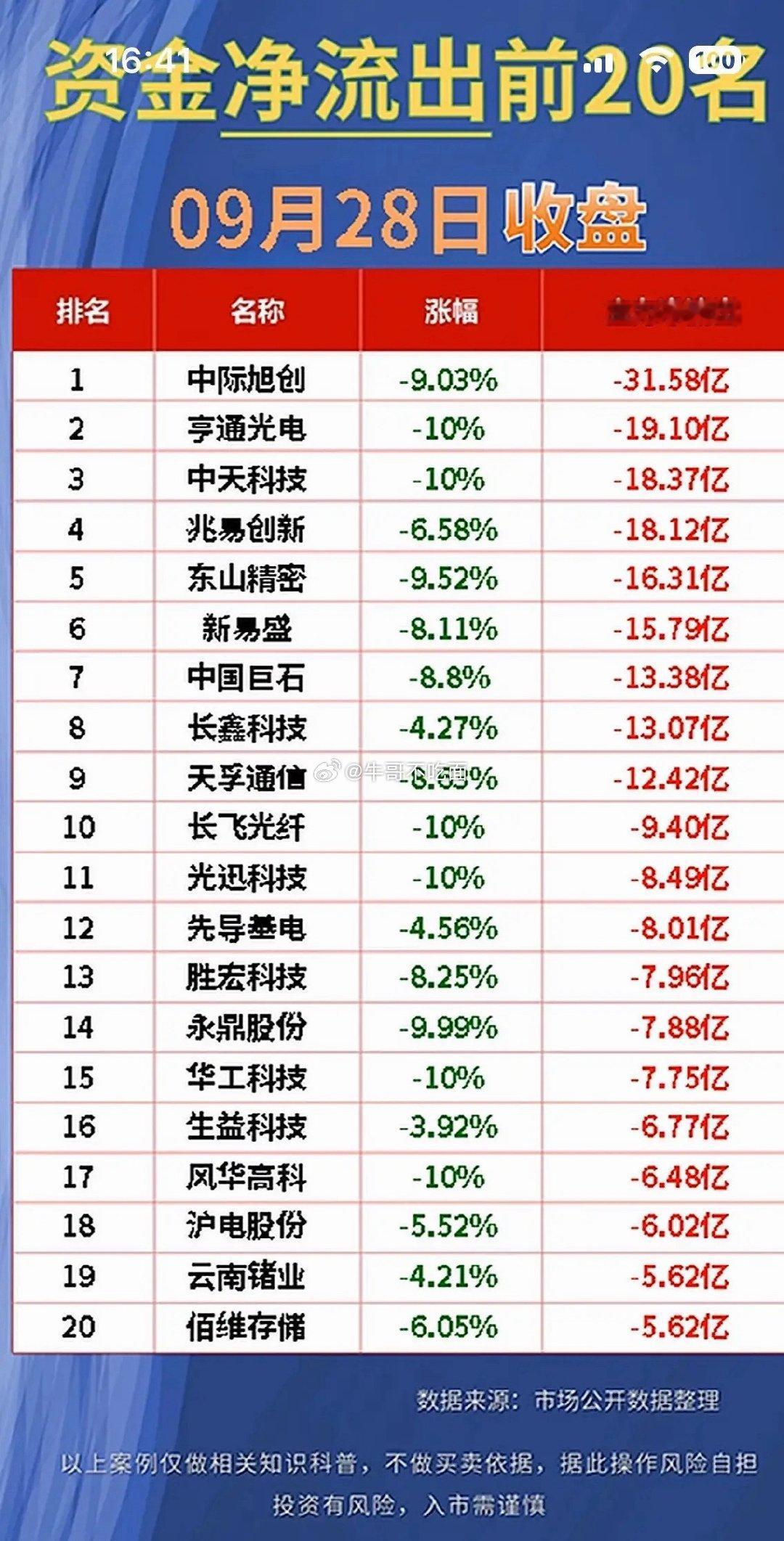9月28日周一的大盘跌得人猝不及防，不少重仓个股的公司和资金都亏得肉疼。最扎眼的