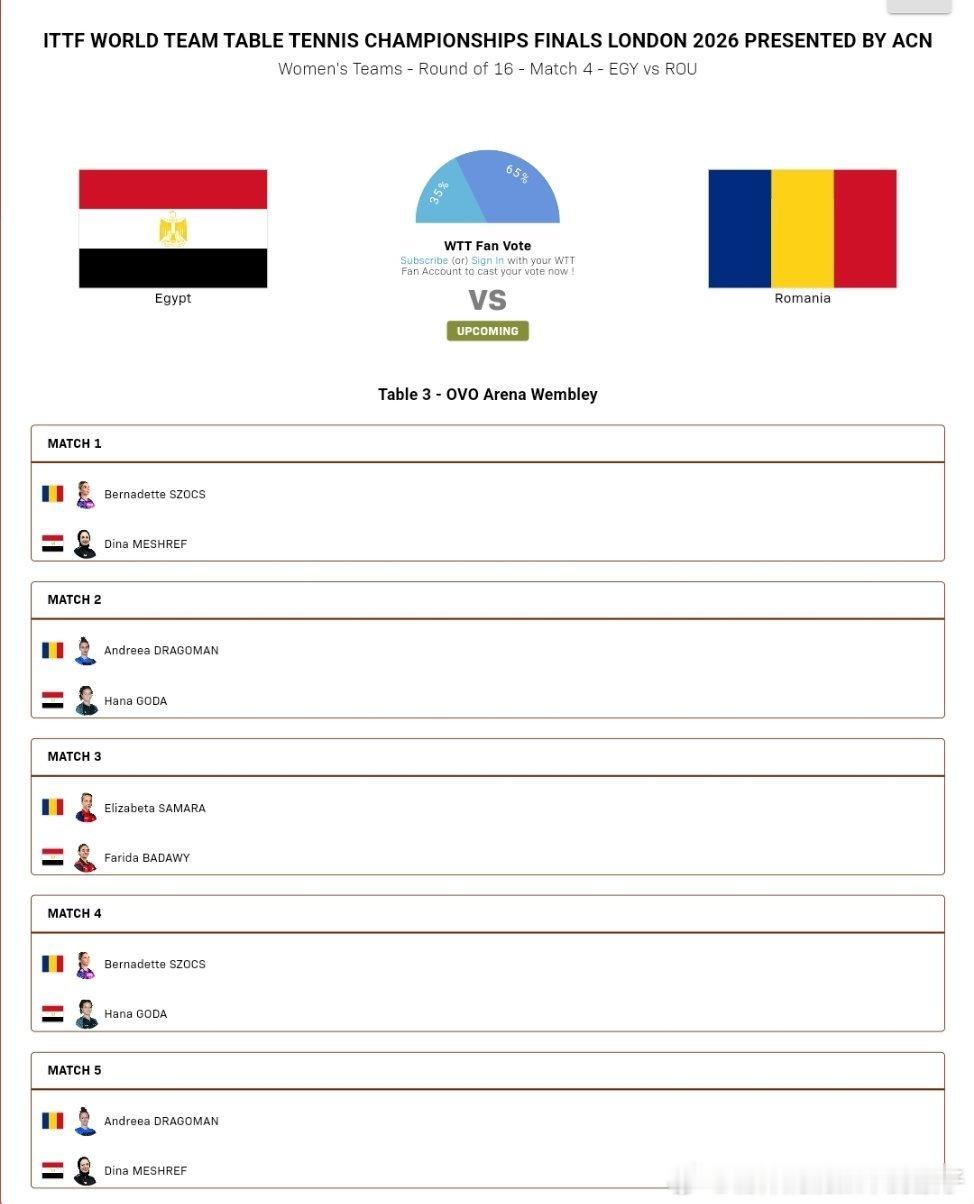 2026年国际乒联伦敦团体世乒赛女团1/8决赛对阵表：罗马尼亚🇷🇴VS埃及?