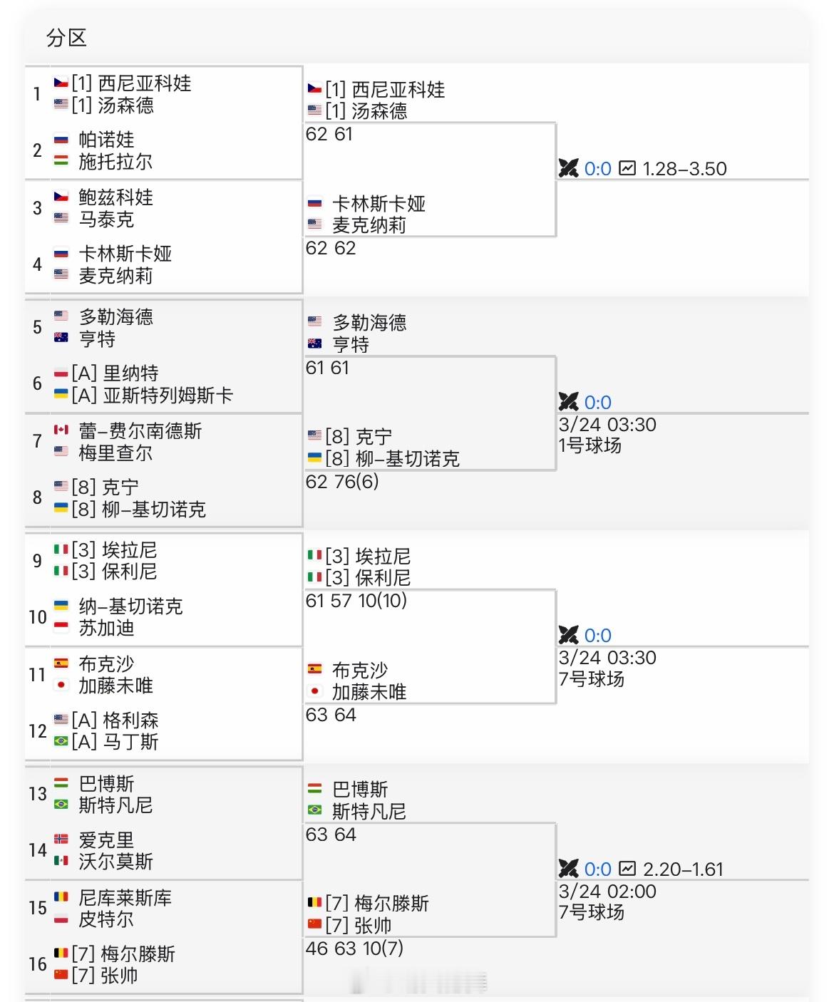 迈阿密WTA1000双打首轮张帅🇨🇳/梅尔滕斯🇧🇪 4-6/6-3/10