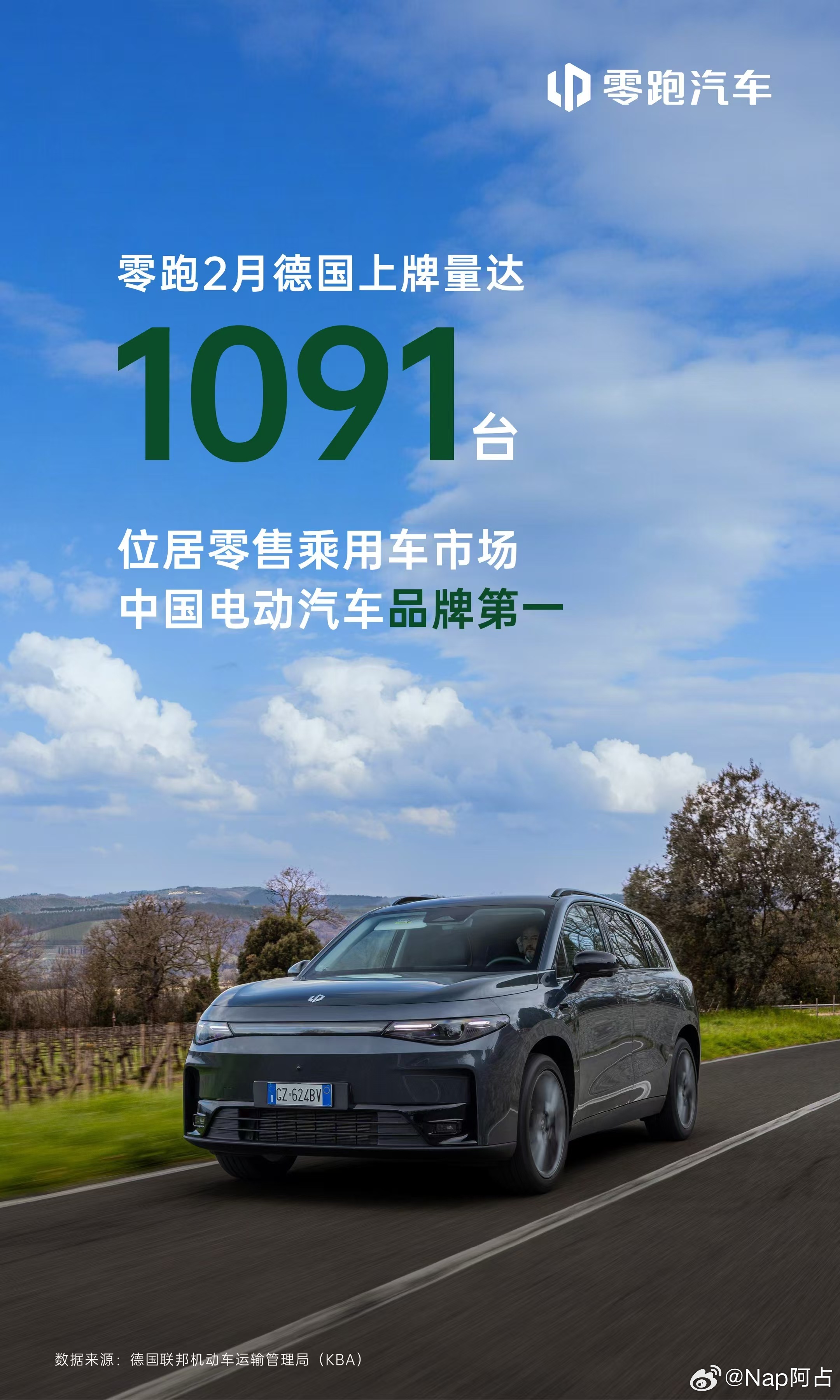 据德国联邦机动车运输管理局（KBA）数据，零跑2月德国上牌量达1091辆，以超7