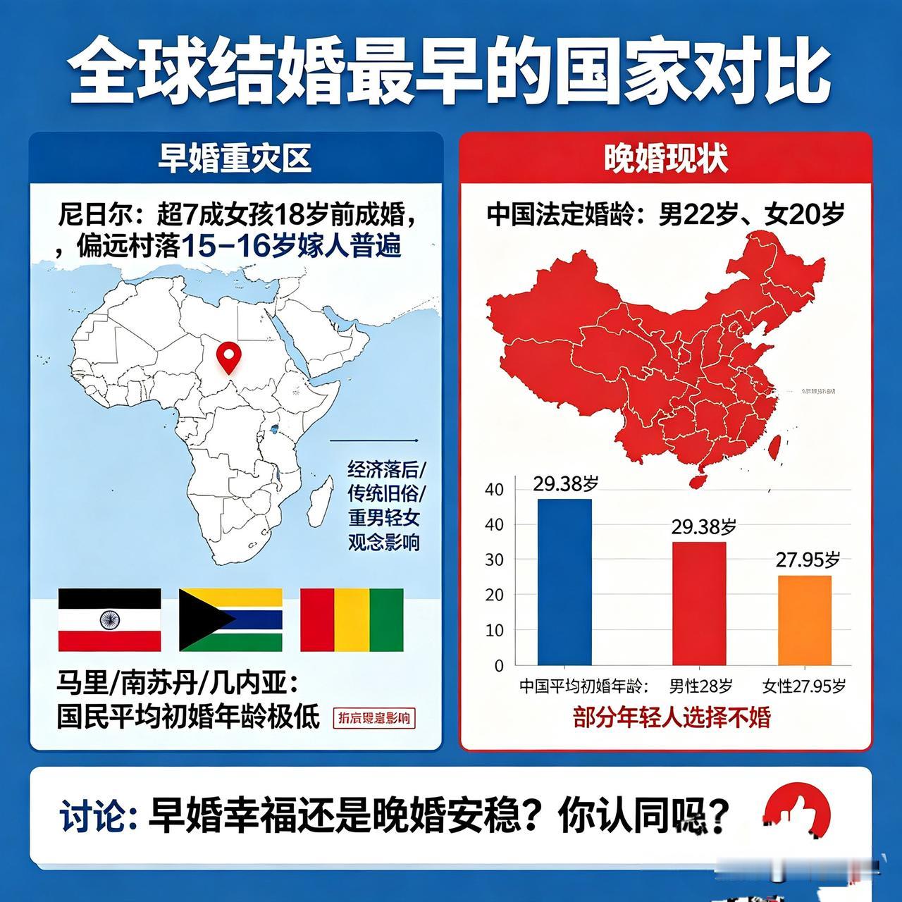 大开眼界！全球结婚最早的几个国家
 
咱们国家想提高人口生育率，可结婚年龄太迟，