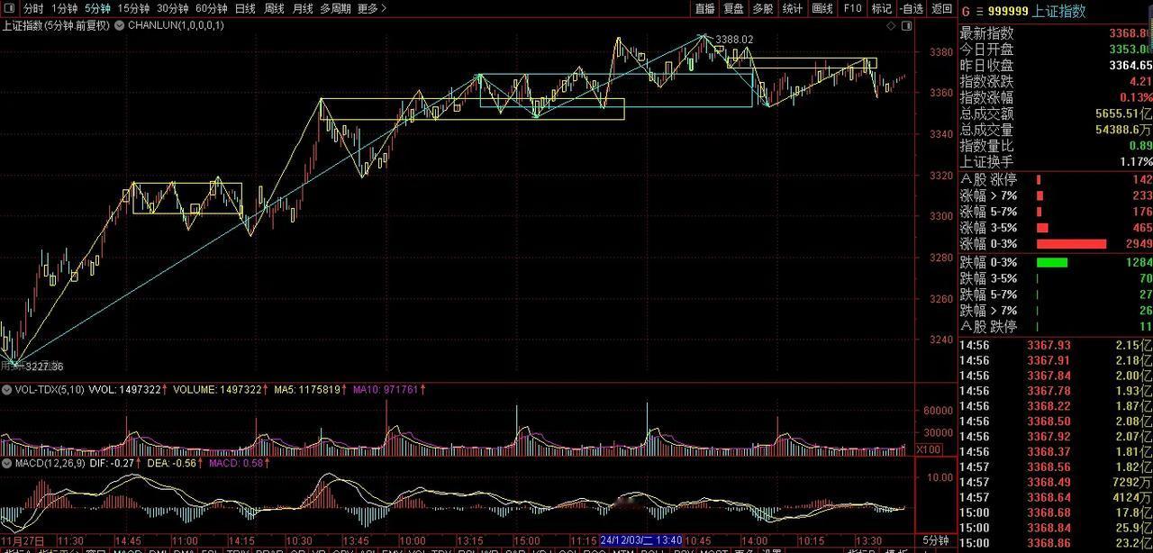 5分钟图上要出三卖？大盘走的极为认真！
中午我们说，为了走势完美，大盘下午可能要