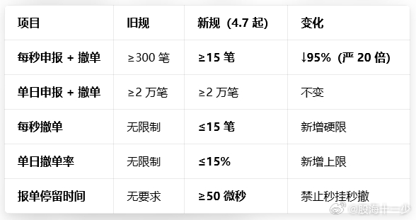 都说量化4月7号有新规，问了一下豆包也给了答案，但是没 有看到官方报道呀！这是真