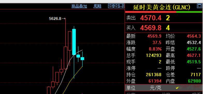 今天是周一，
国际金价震荡运行，
略微回落，依旧在四千五百美元。

我们知道刚刚