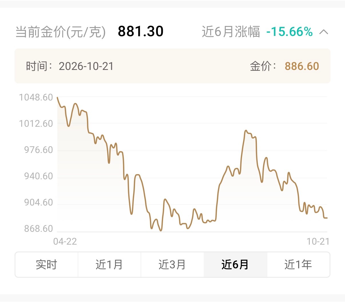 这黄金对吗？最近没看竟然跌到881了！黄金 ​​​