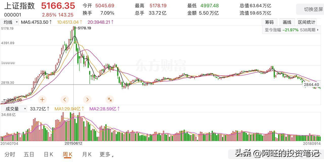 维持这样的状态这需要市场的流动性持续高涨，场外资金持续涌入使成交量维持并创新高，