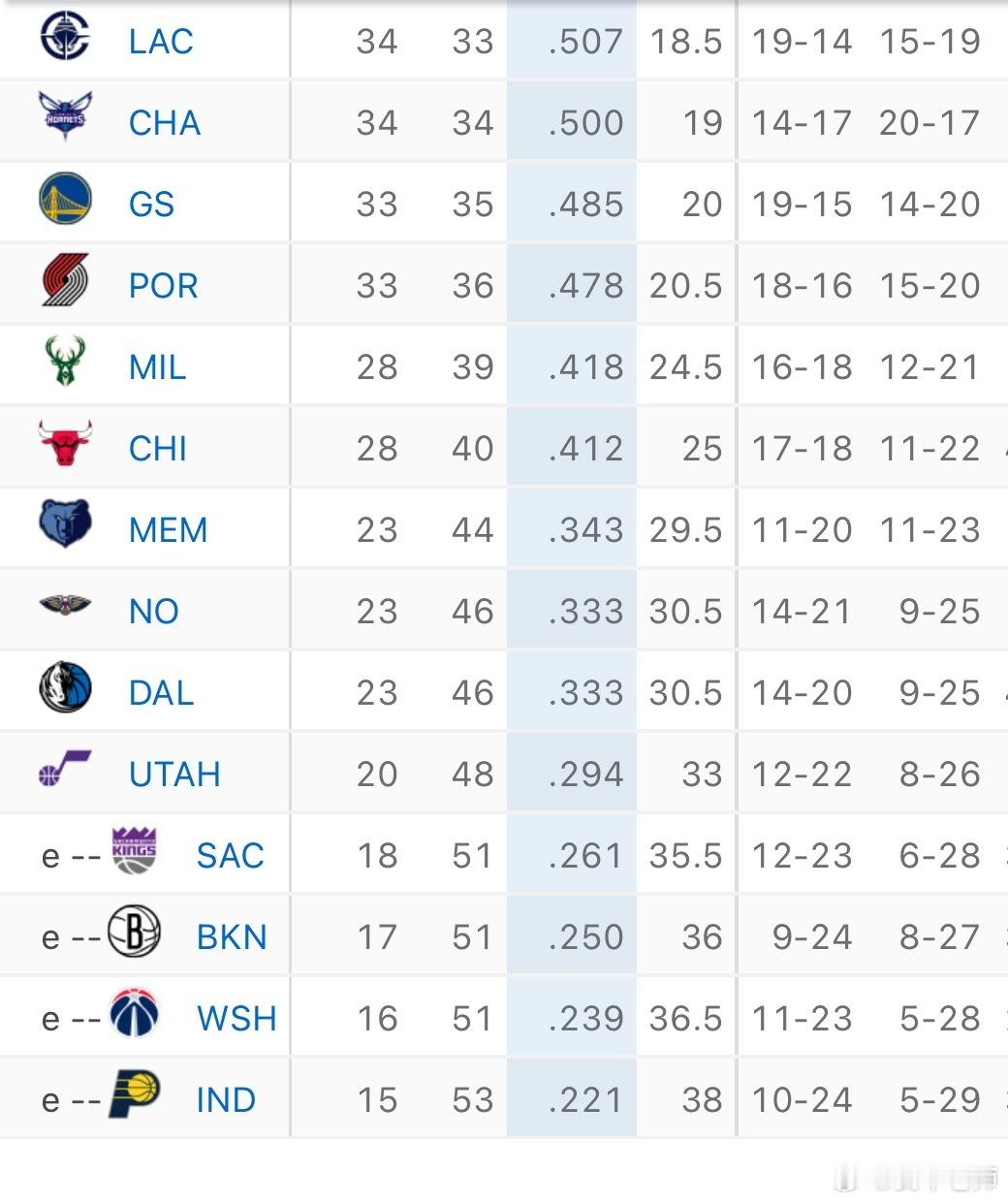 MFFL 我牛输给鹈鹕之后，成功回到倒数第六的位置。看最后十几场能不能“追上”爵