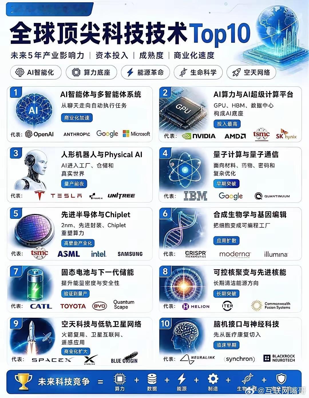 一图看懂未来5年十大顶尖科技技术2026全球顶尖科技趋势Top10可以从这张图看