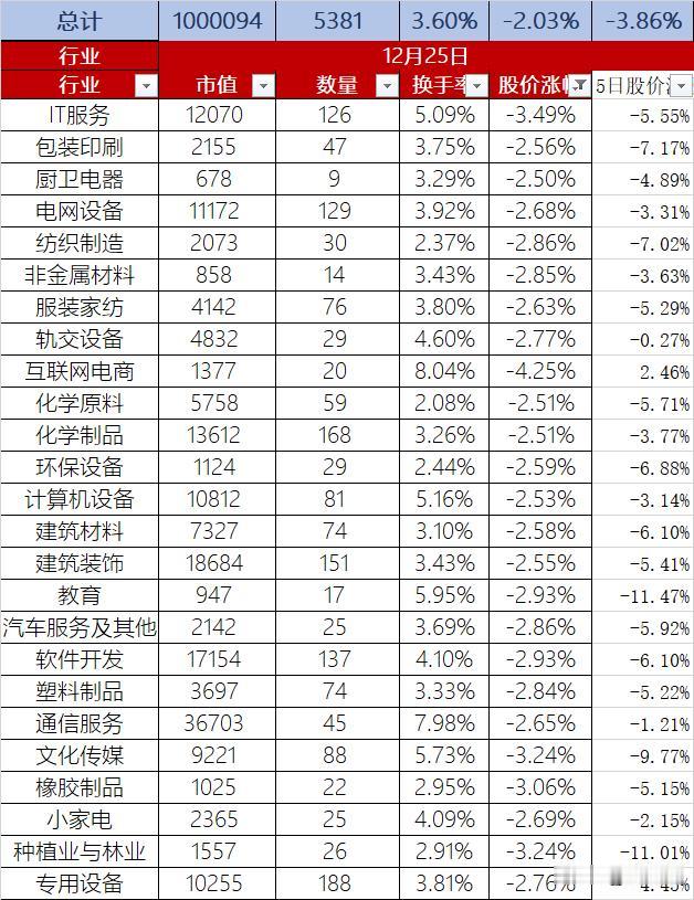 A股2024年12月25日股价整体下跌2.03%，换手率3.60%（延续缩量趋势