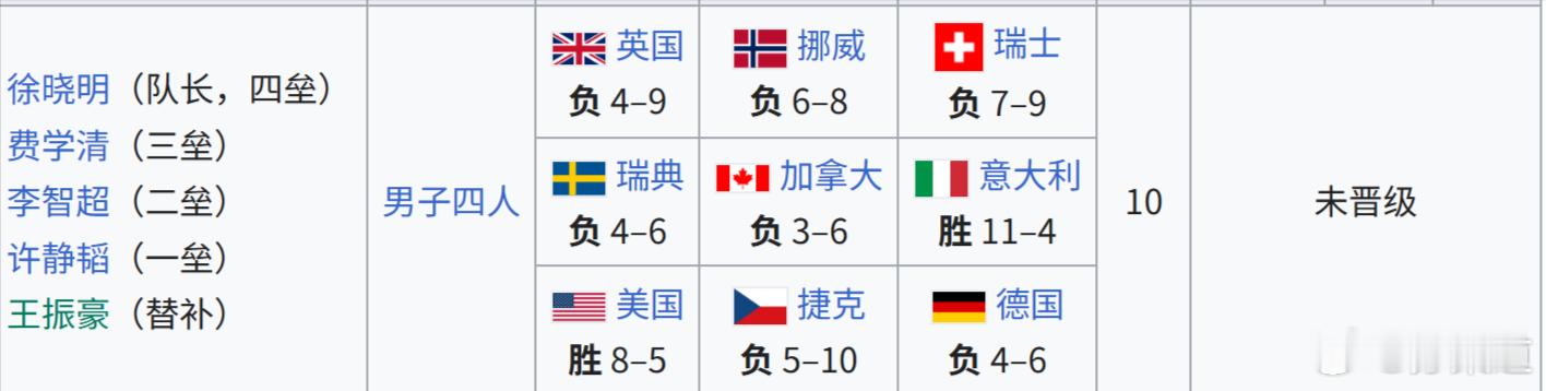 冬奥会冰壶中国男壶米兰冬奥会循环赛战绩2胜7负排名垫底比赛结果2月12日 02: