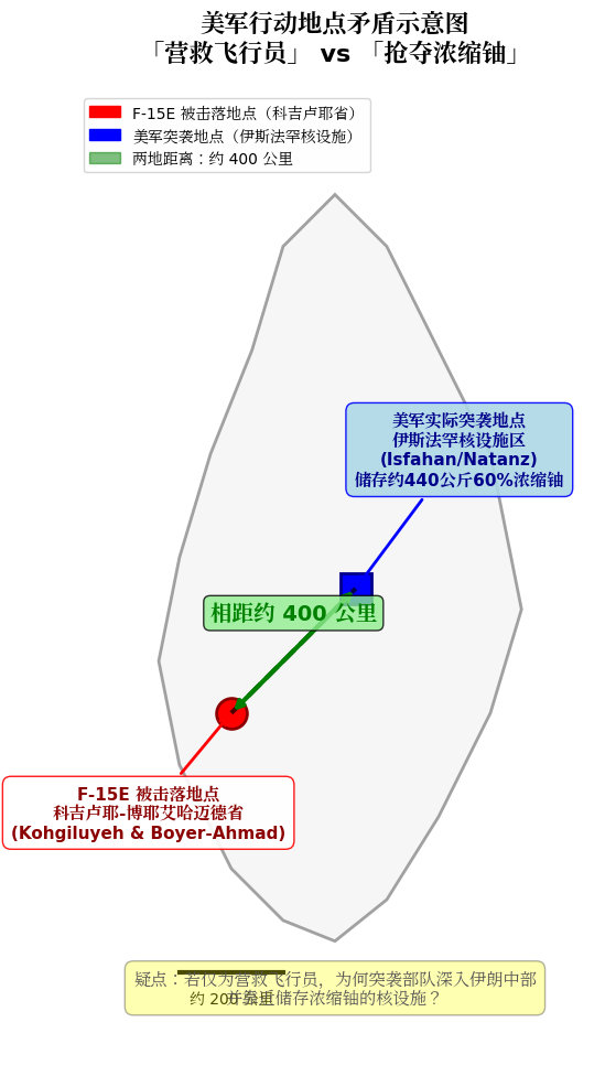 美军应该是双线行动，救了飞行员但抢浓缩铀失败飞行员离边境不远，定位也有，援救相对