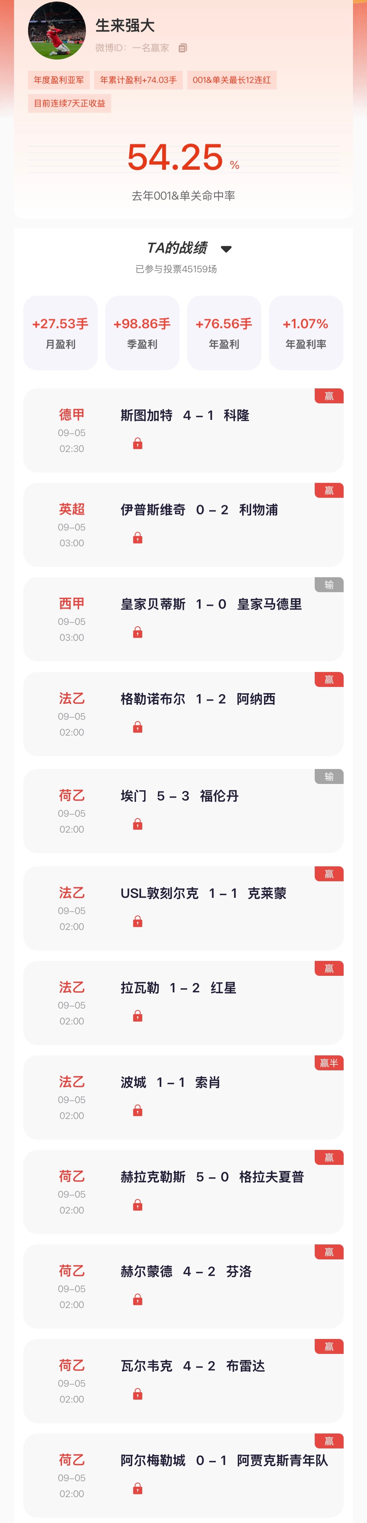 “猜球”季榜第一单关3中2，荷乙法乙9中8，已连续7天保持正收益！季榜第三昨日0