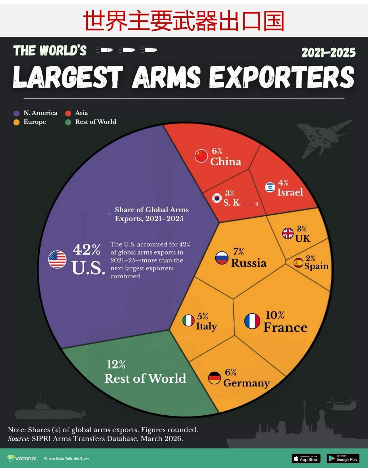 除了美国，世界上还有哪些主要的武器出口国？

全球武器贸易高度集中于少数几个国家
