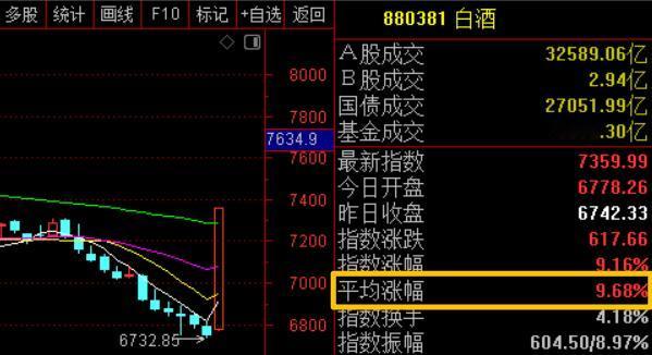 今天老登之王白酒突然疯了，19家白酒公司18家涨停，唯一没有涨停的是贵州茅台。但