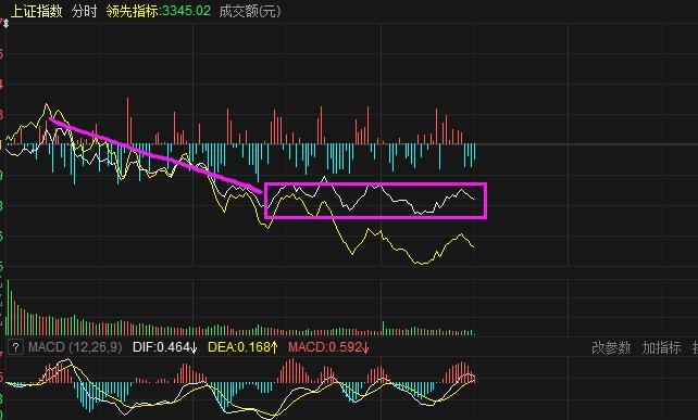 上证指数从高位震荡回落之后，指数在3360一线出现构筑平台的迹象。如果今日量能一